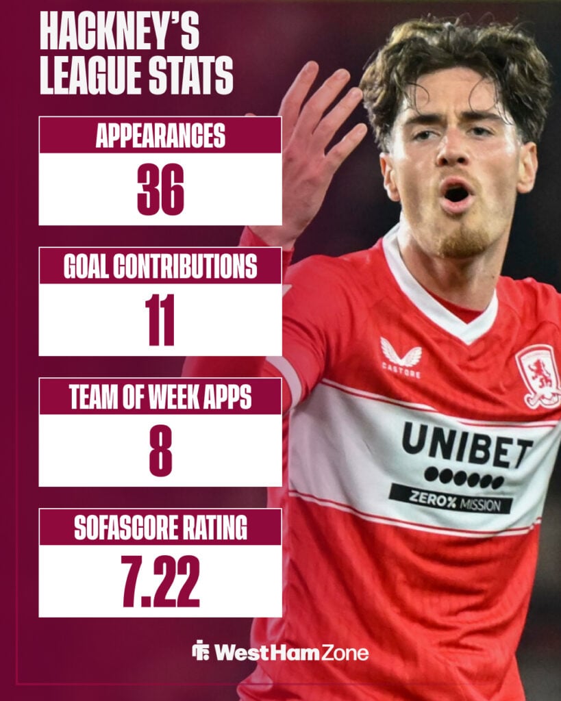 Hayden Hackney's league stats for Middlesbrough during 2025-26 Championship season.