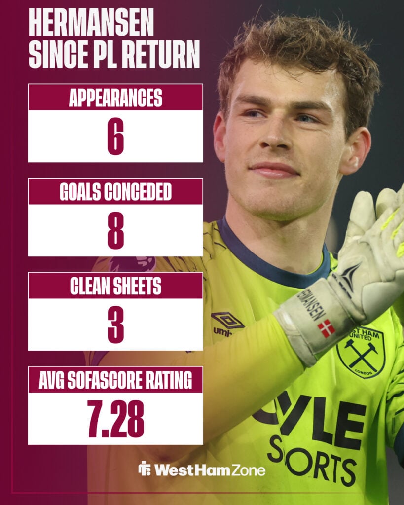 Mads Hermansen's stats since returning to starting lineup