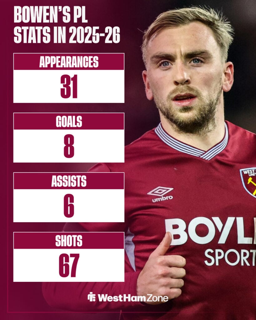 Jarrod Bowen's Premier League stats in 2025-26.