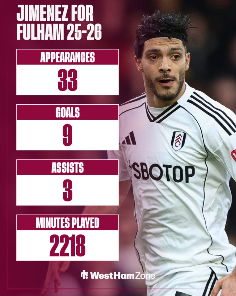 Raul Jimenez' stats in 25-26