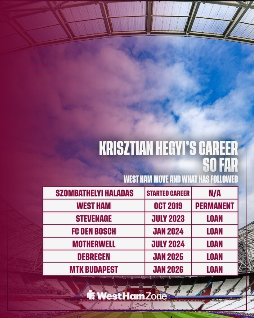 West Ham goalkeeper Krisztian Hegyi's career so far.