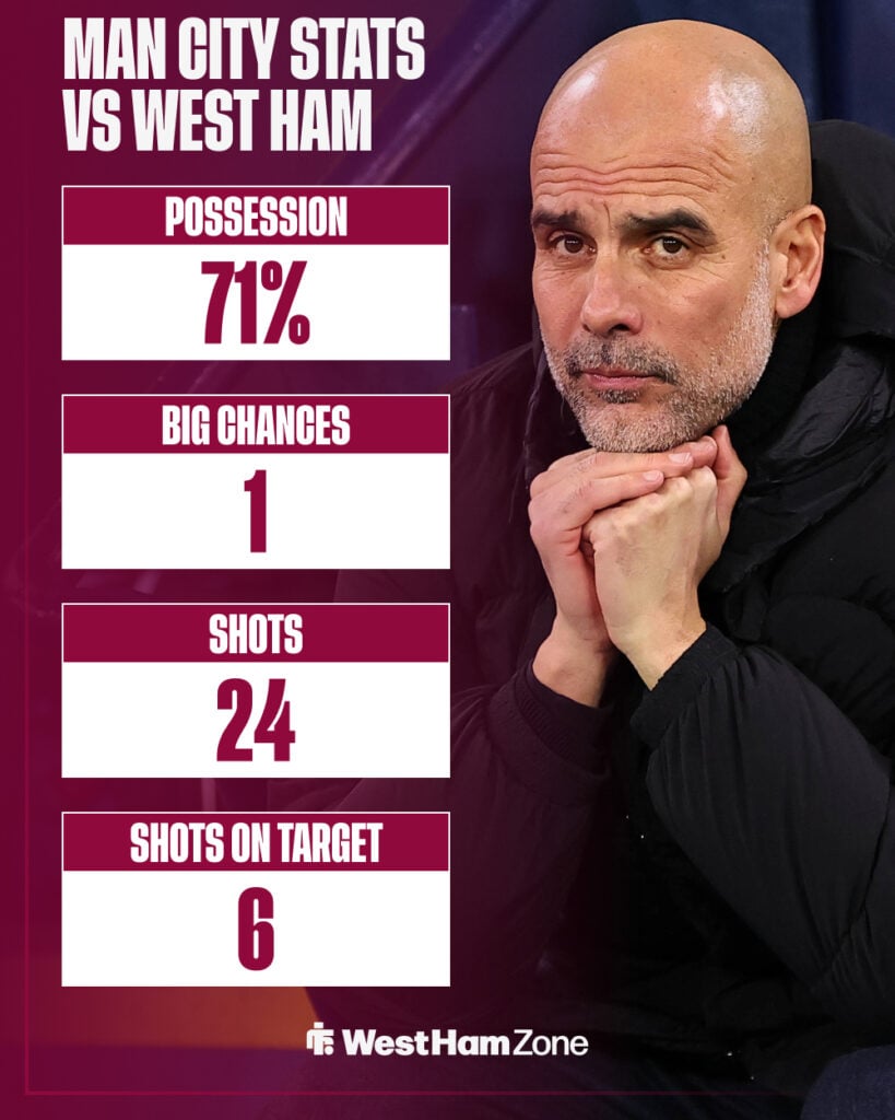Man City's stats vs West Ham United in the Premier League