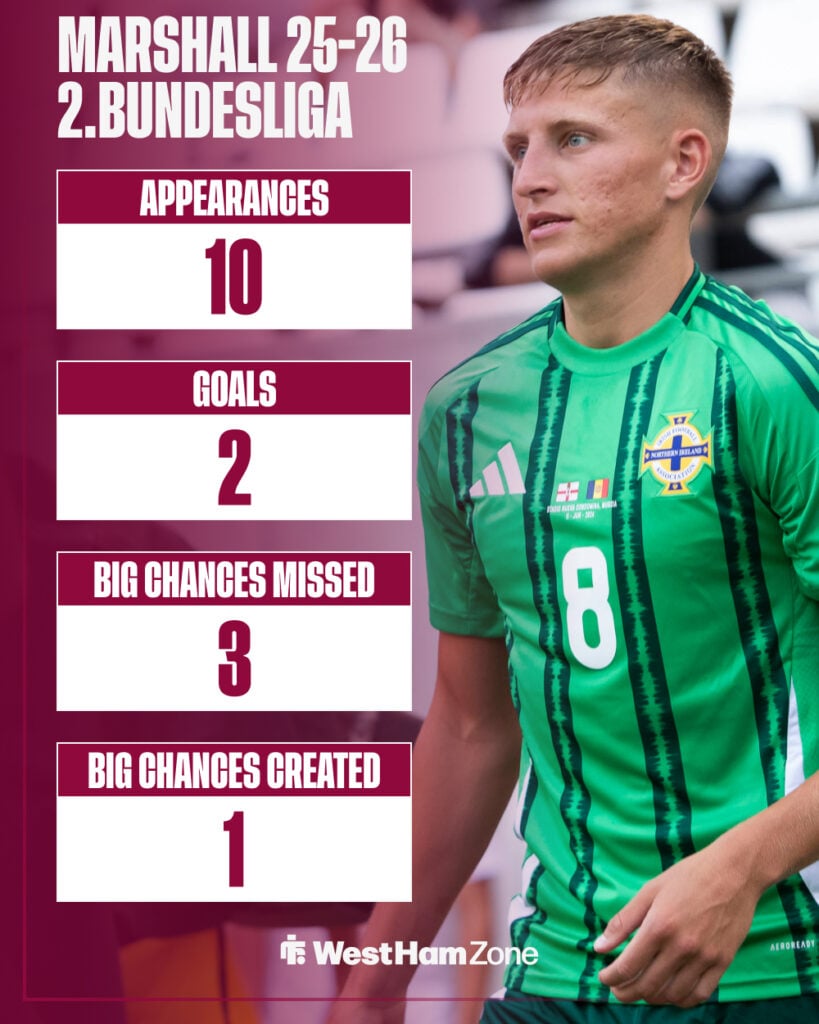 Callum Marshall's 2025-26 2.Bundesliga stats for Bochum