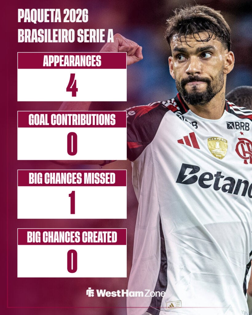 Lucas Paqueta's 2026 Brasileiro Serie A stats for Flamengo