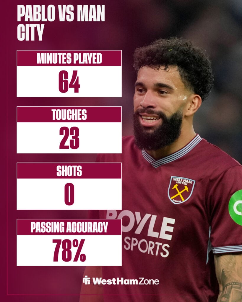 Pablo vs Man City stats