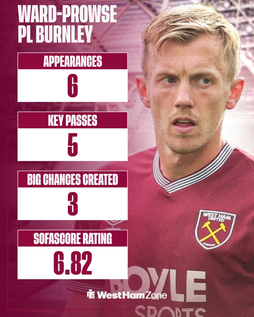 James Ward-Prowse's 2025-26 Premier League stats for Burnley