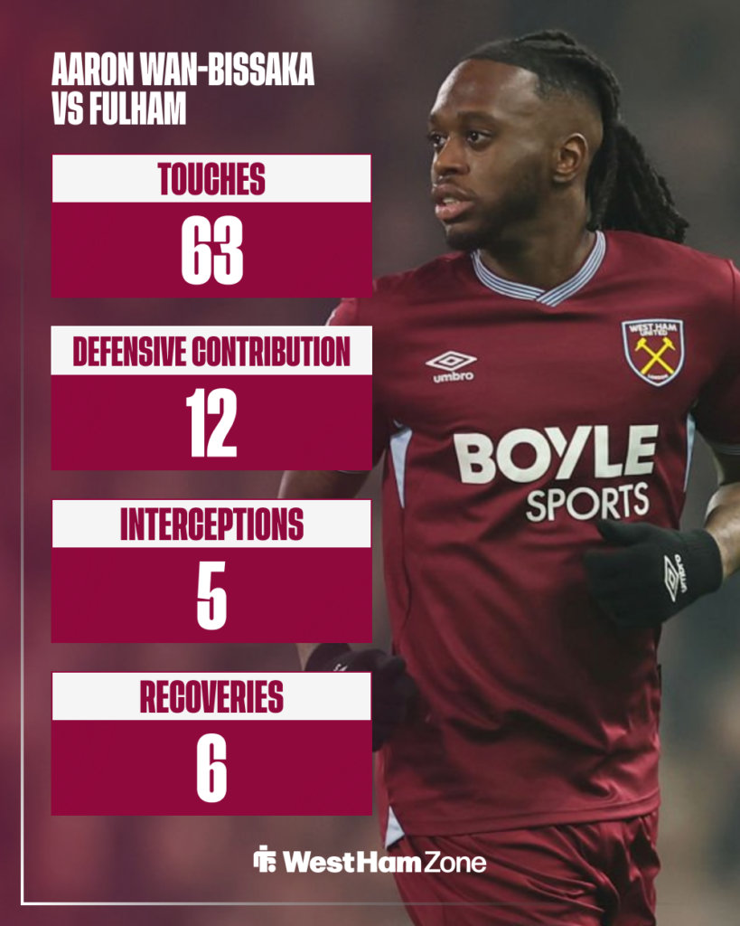 Aaron Wan-Bissaka vs Fulham
