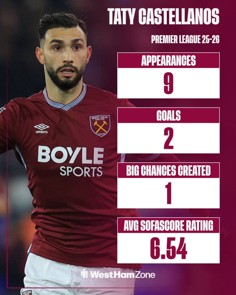 Taty Castellanos in background with stats for West Ham United in the Premier League
