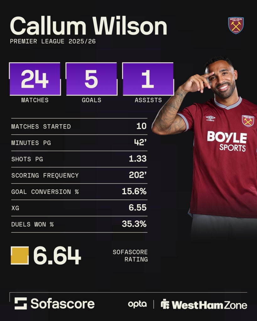 Callum Wilson's stats for West Ham this season.