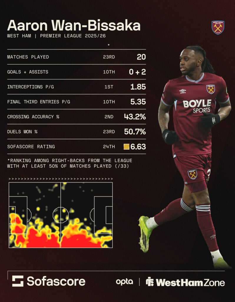 Aaron Wan-Bissaka's stats this season.