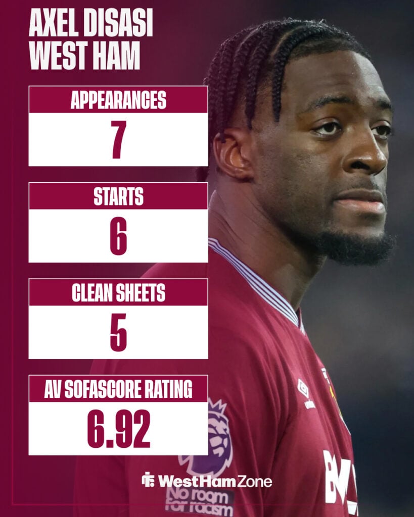 Axel Disasi's West Ham stats