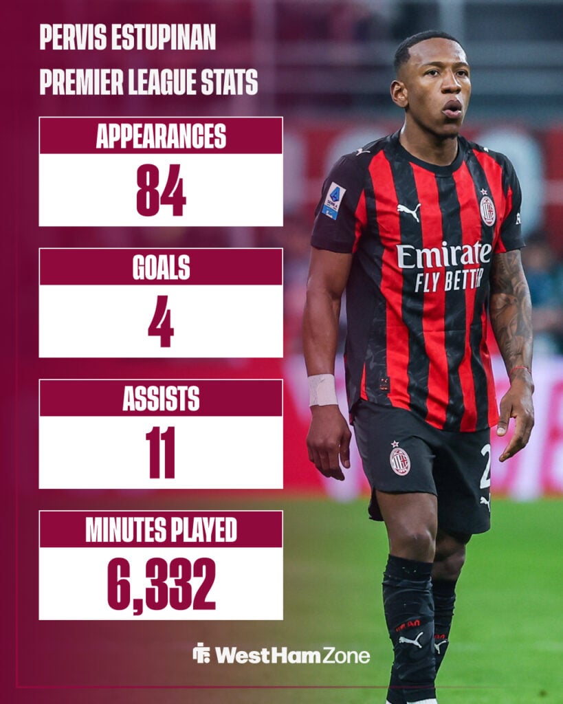Pervis Estupinan Premier League stats.