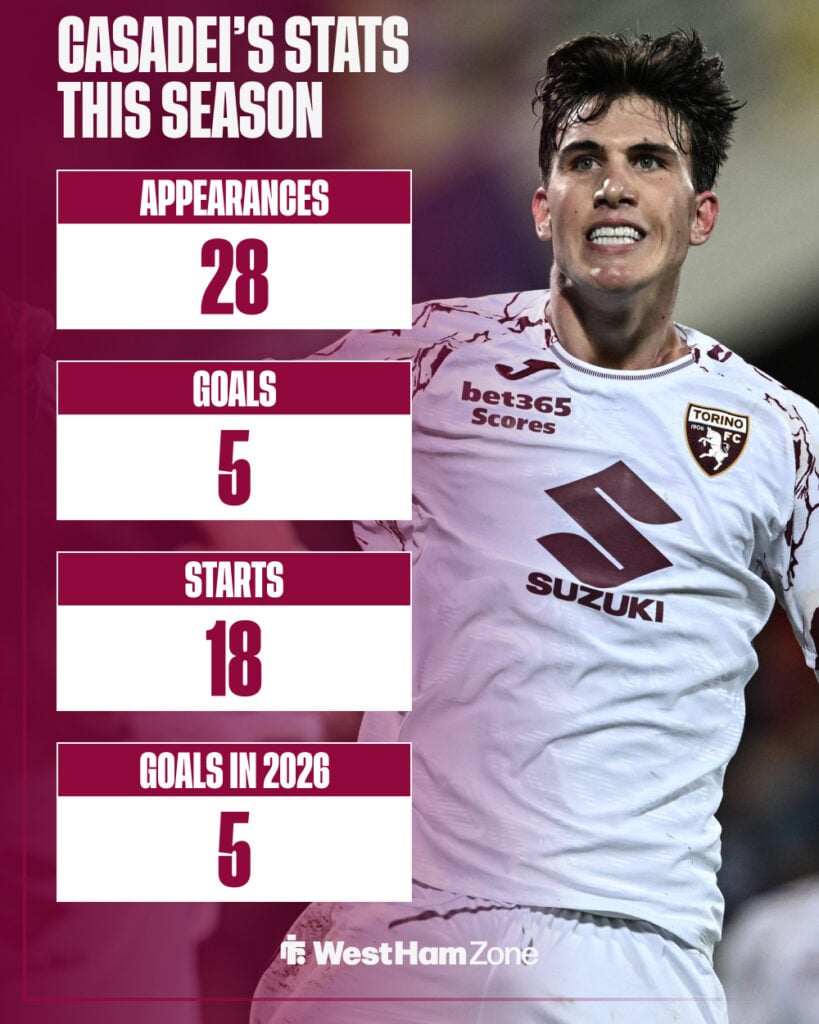 Cesare Casadei's stats this season for Torino