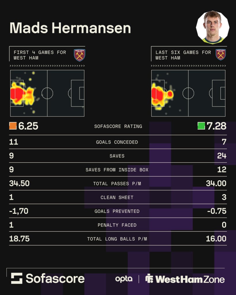 Mads Hermansen stats at West Ham