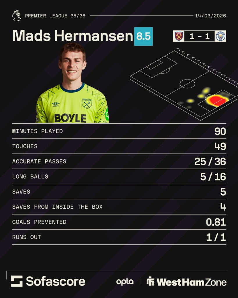 Mads Hermansen's stats for West Ham against Manchester City.