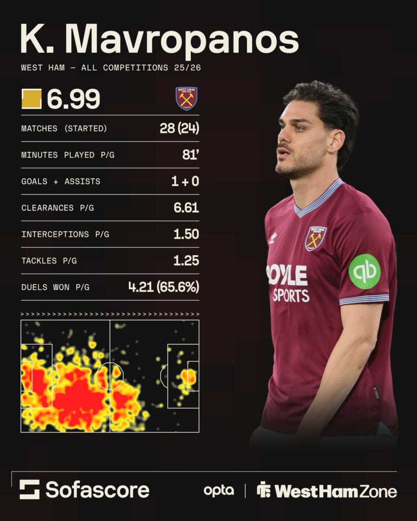 Konstantinos Mavropanos' stats ve Aston Villa.