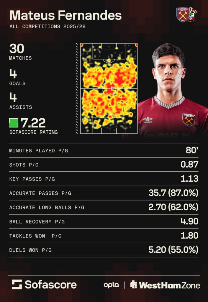 Mateus Fernandes Premier League stats