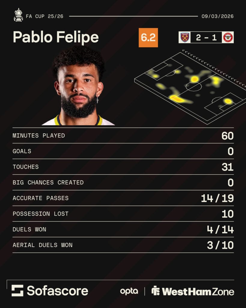 West Ham star Pablo's stats against Brentford in the FA Cup clash.