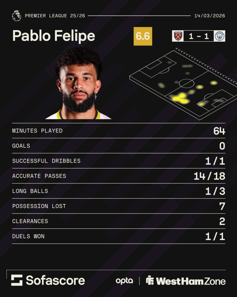 Pablo Felipe's stats for West Ham vs Man City.