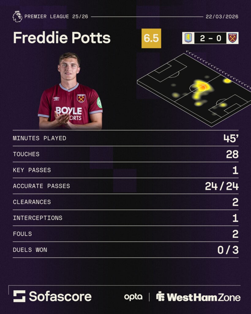 Freddie Potts' stats vs Aston Villa.