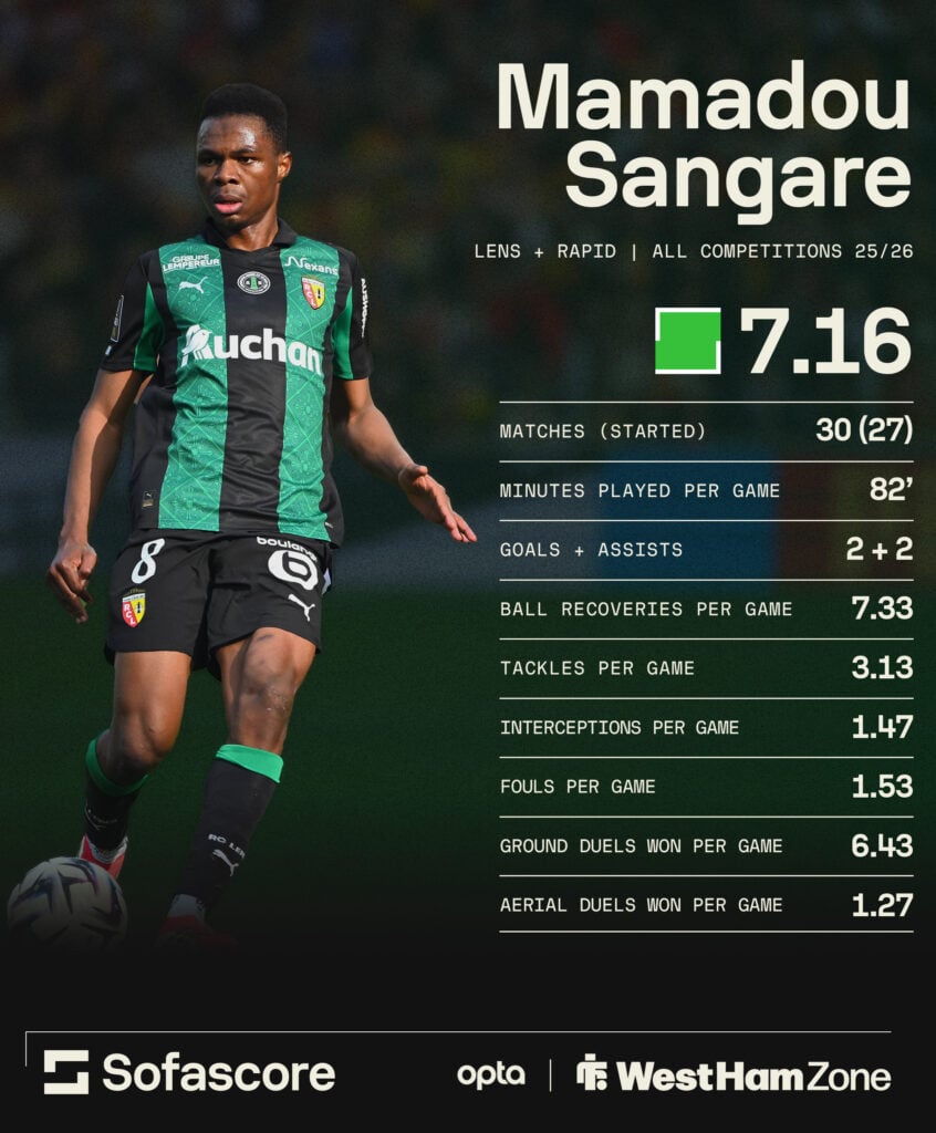 Mamadou Sangare stats