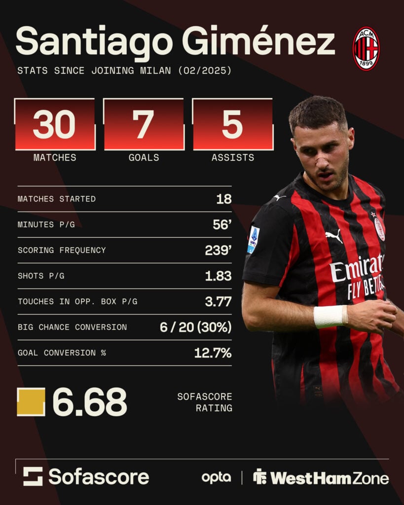 Santiago Gimenez's AC Milan record