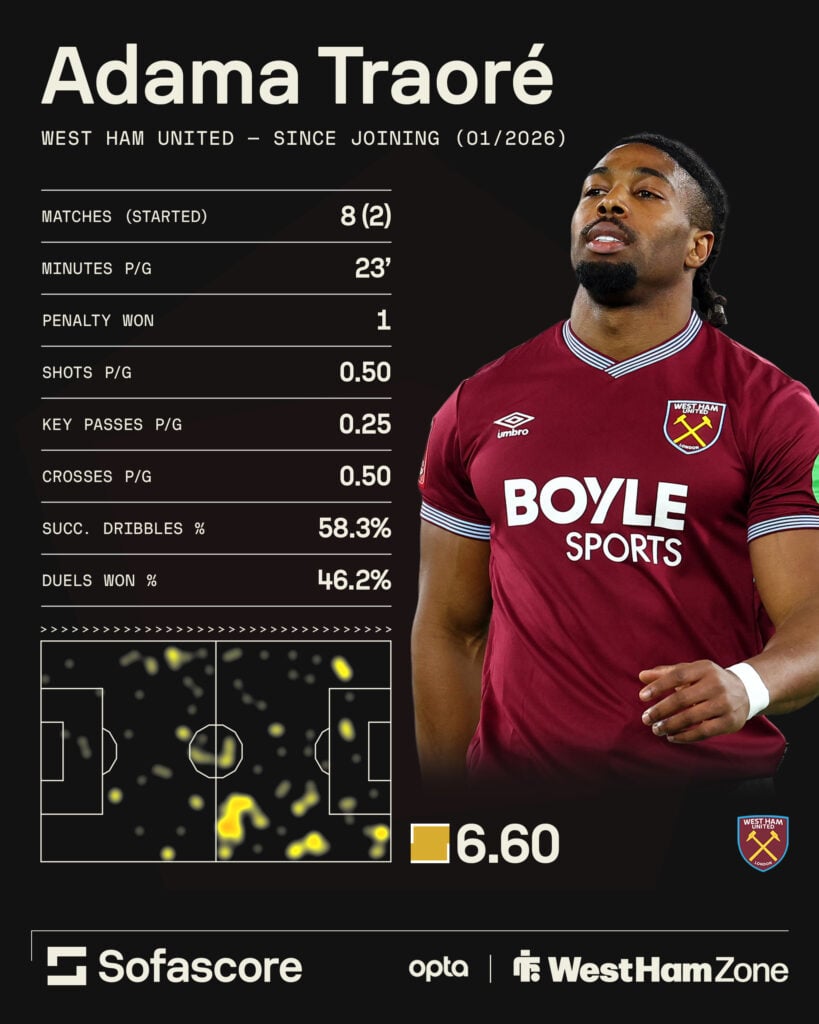 Adama Traore infographic from West Ham