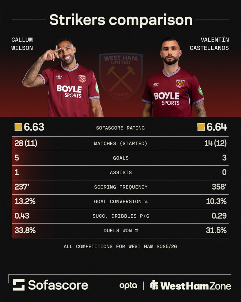 Callum Wilson compared to Taty Castellanos
