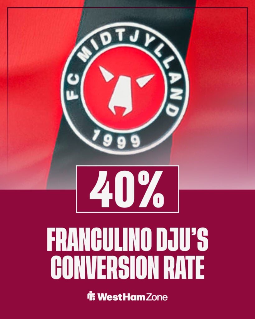 Franculino Dju's conversion rate