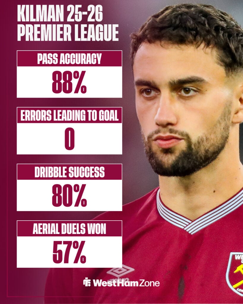 Max Kilman's 2025-26 Premier League stats