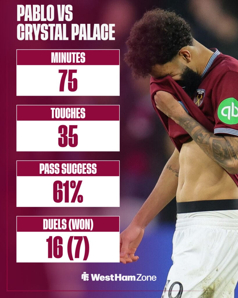 Pablo's stats in West Ham's 0-0 draw against Crystal Palace on 20th April 2026.