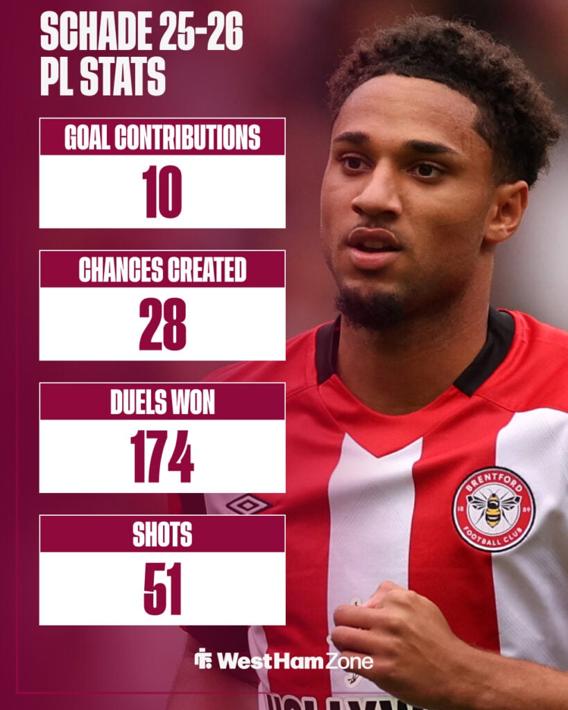 Kevin Schade's Premier League stats for Brentford in 2025-26