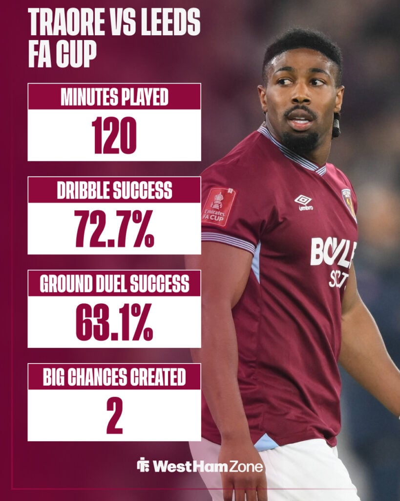 Adama Traore stats for West Ham vs Leeds