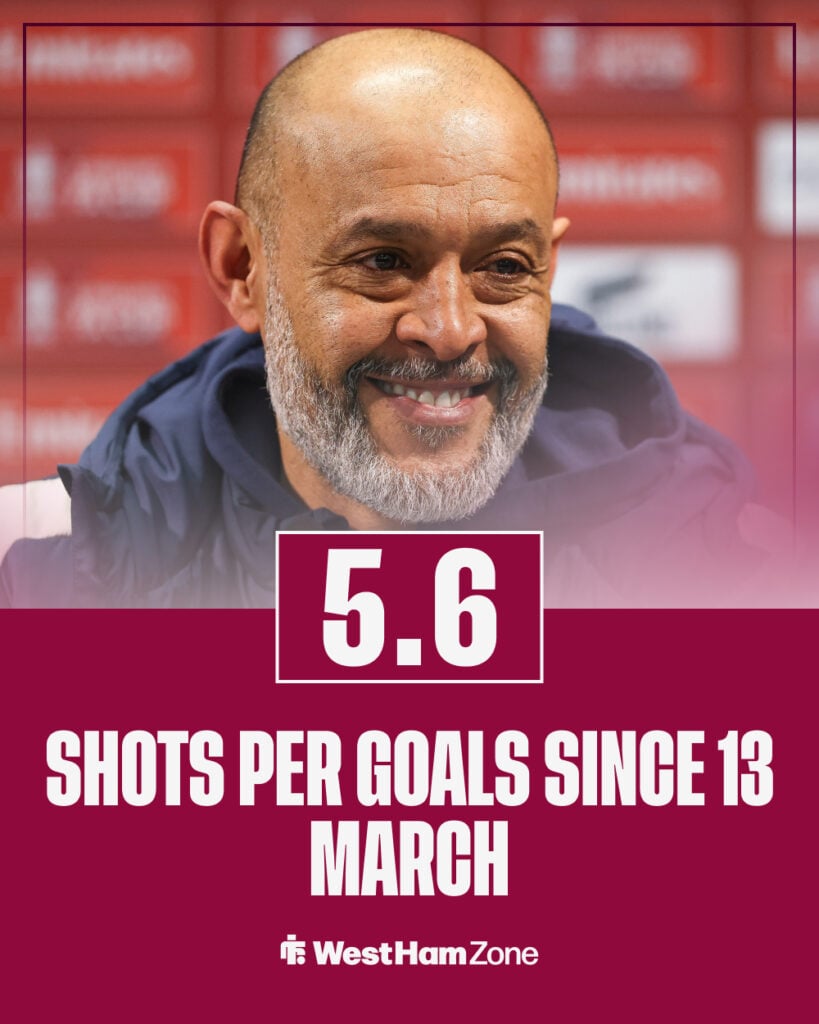 West Ham shots per goal