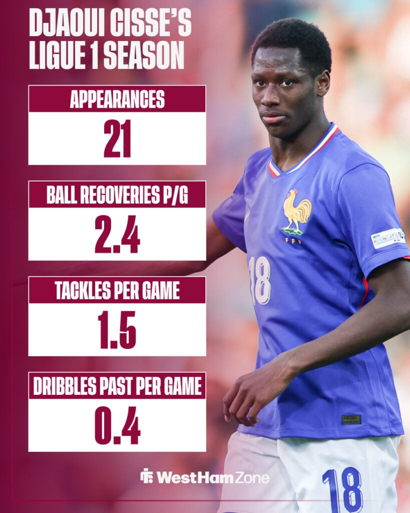 Djaoui Cisse's season for Rennes