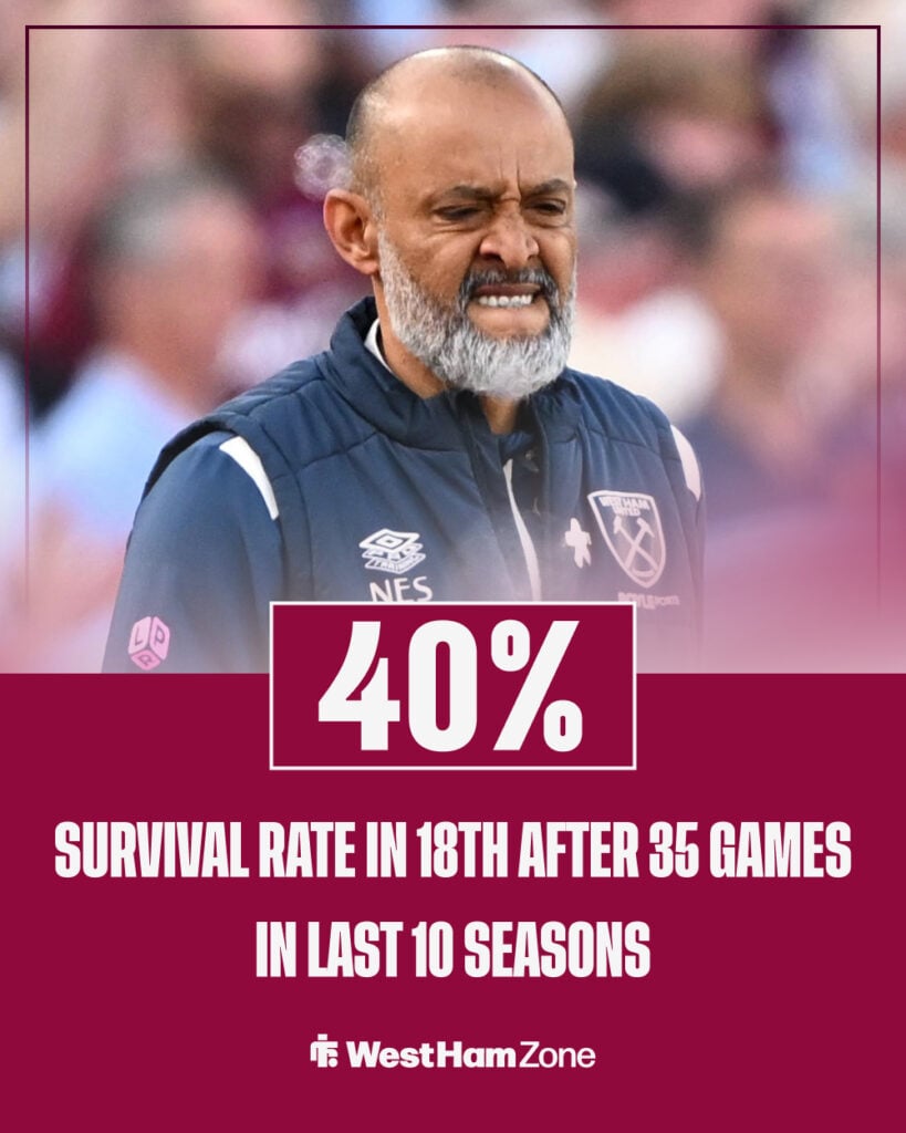 West Ham survival rate in 18th position