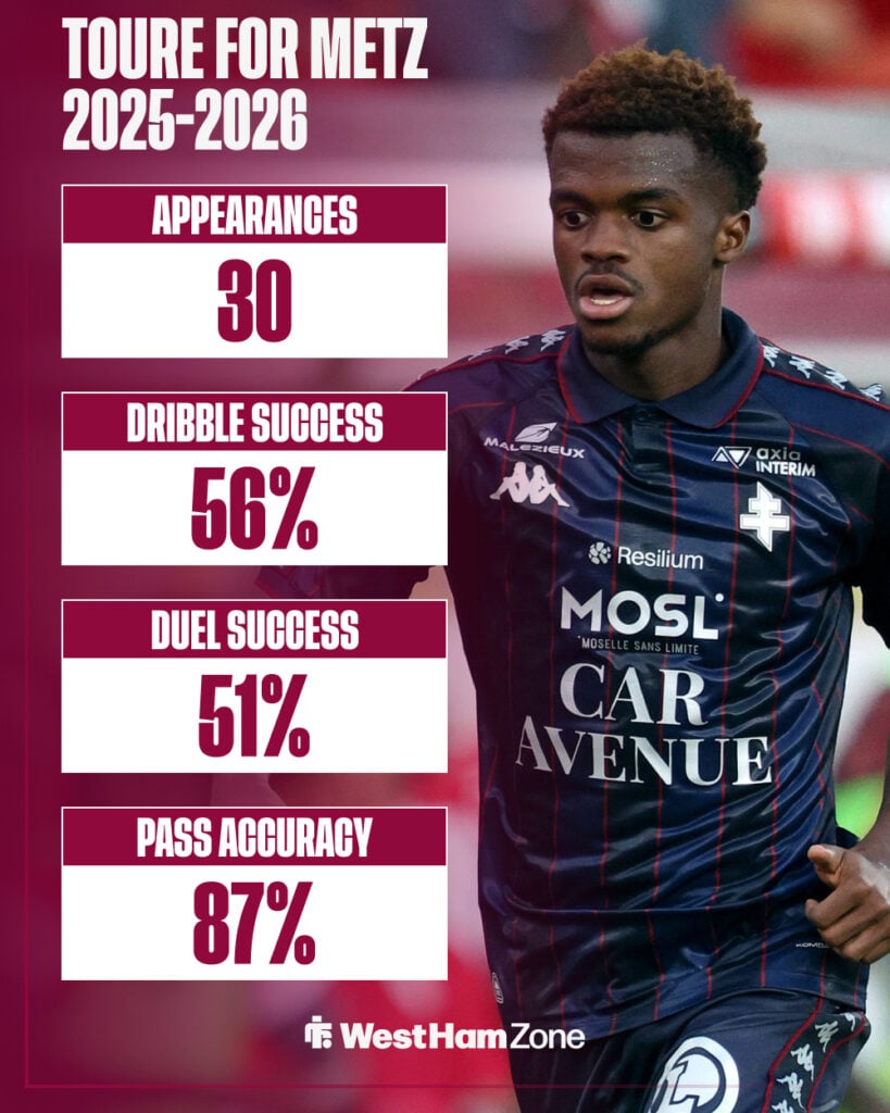 Alpha Toure for FC Metz this season