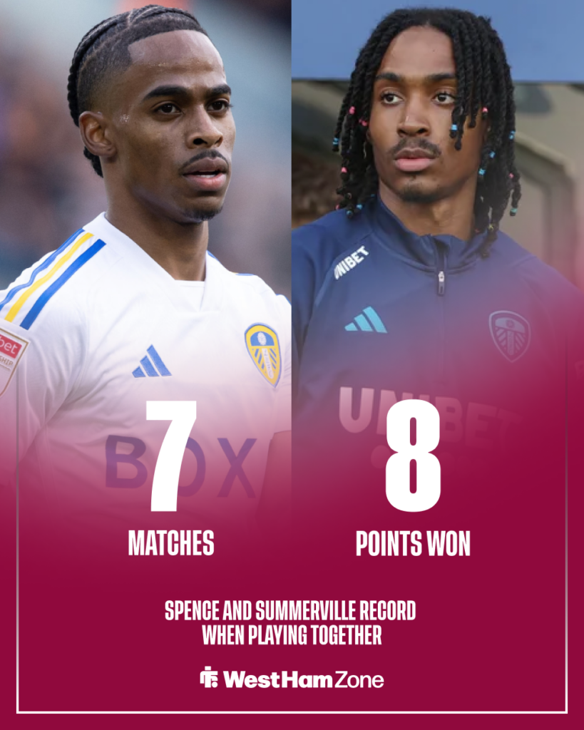 West Ham Crysencio Summerville Djed Spence record together