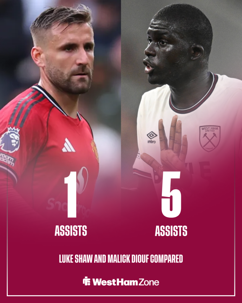 West Ham Manchester United Malick Diouf Luke Shaw stat comparison