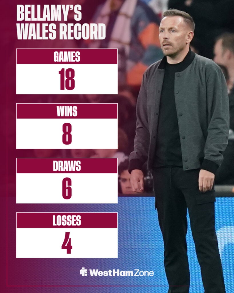 Craig Bellamy's record as Wales head coach