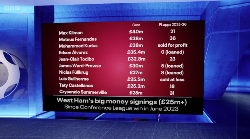 West Ham transfer spend on Match of the Day