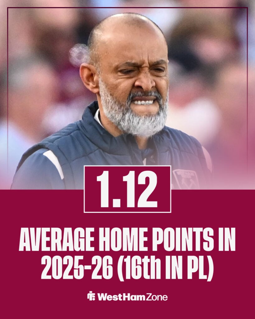 West Ham average 1.12 home points per game