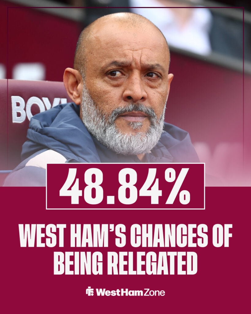 West Ham have a 48.84 per cent chance of being relegated