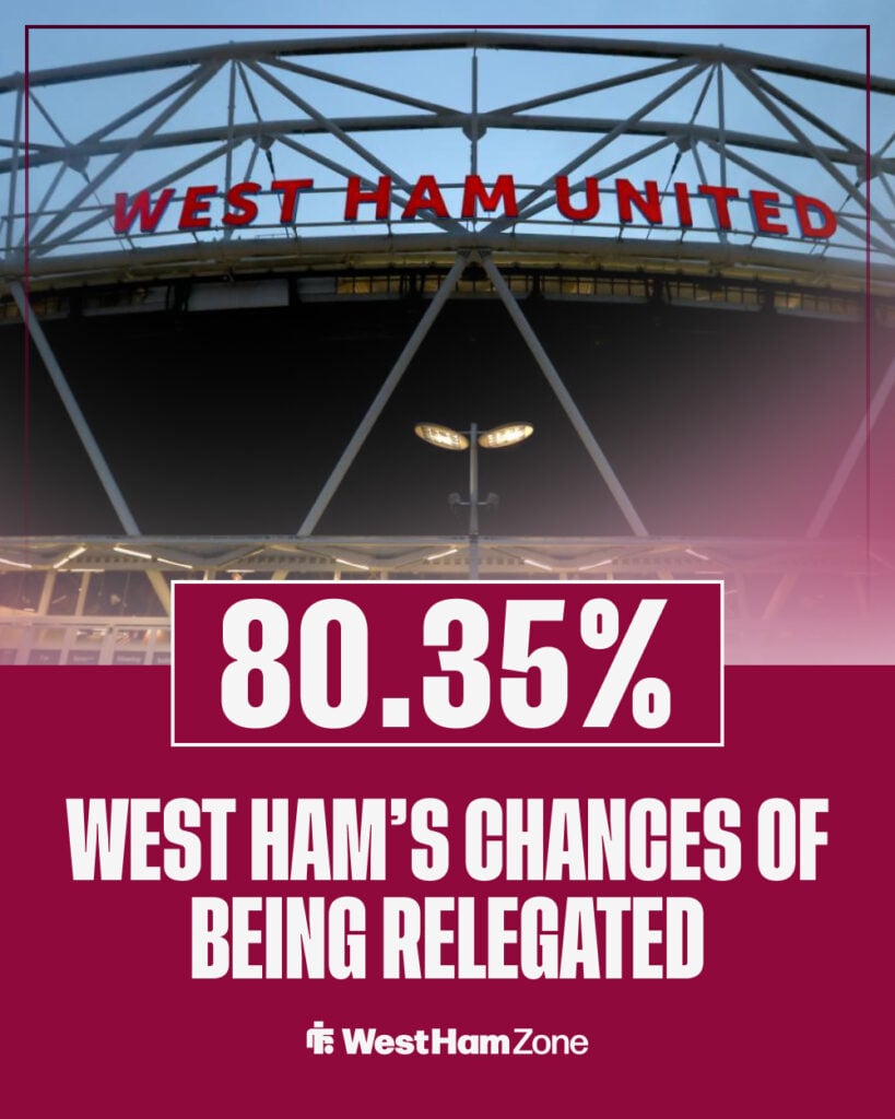 A graphic detailing West Ham United's chances of being relegated to the Championship.